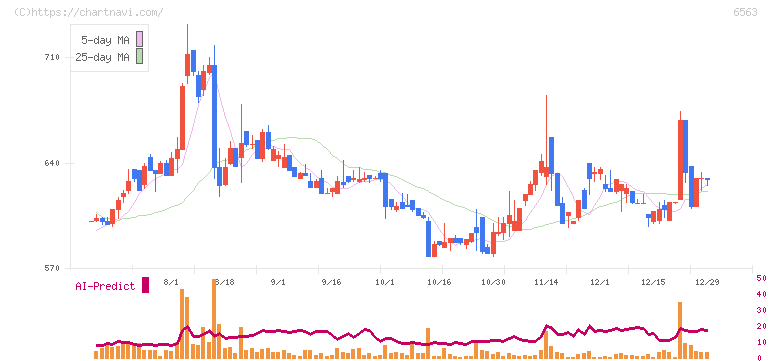 みらいワークス(6563)の日足チャート