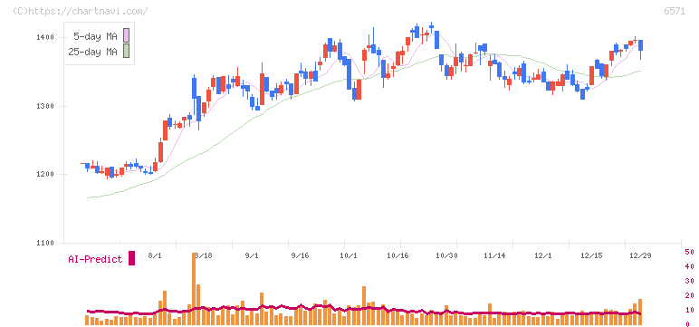キュービーネットホールディングス(6571)の日足チャート