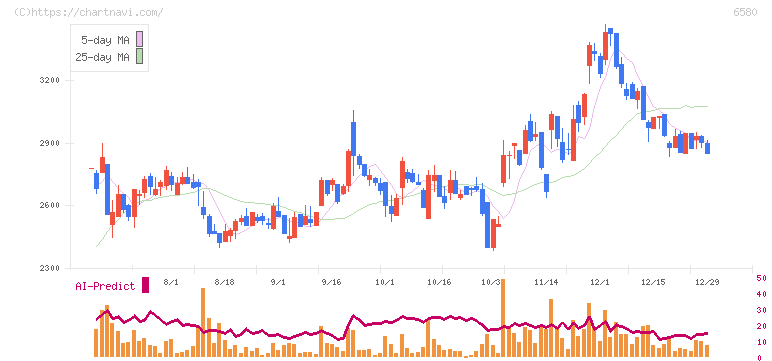 ライトアップ(6580)の日足チャート