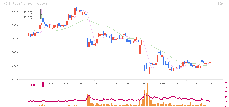 ニデック(6594)の日足チャート