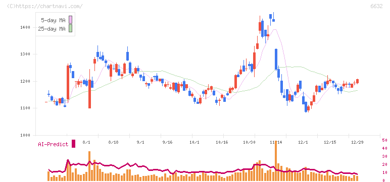 ＪＶＣケンウッド(6632)の日足チャート