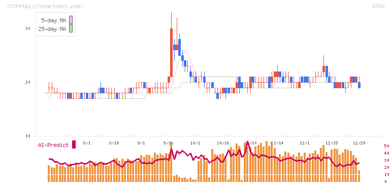 ジャパンディスプレイ(6740)の日足チャート