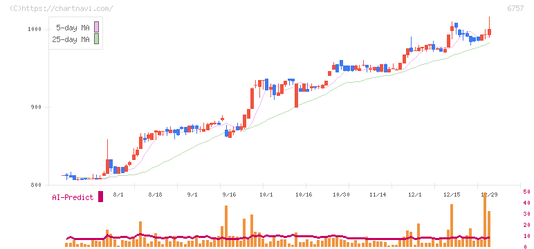 ＯＳＧコーポレーション(6757)の日足チャート