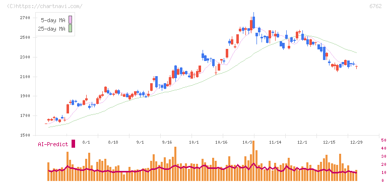 ＴＤＫ(6762)の日足チャート