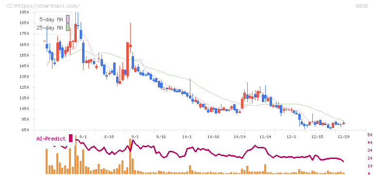 ぷらっとホーム(6836)の日足チャート