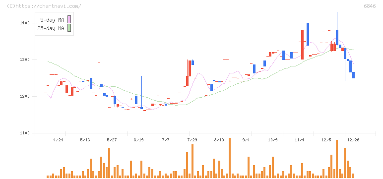 中央製作所(6846)の日足チャート