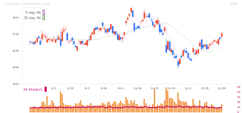 日本光電(6849)の日足チャート