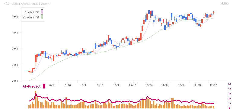 フェローテック(6890)の日足チャート
