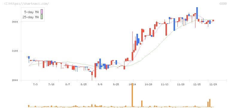 トミタ電機(6898)の日足チャート