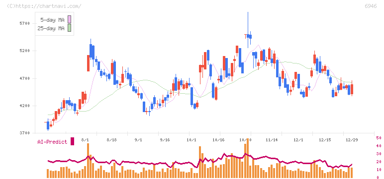 日本アビオニクス(6946)の日足チャート