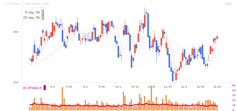 大真空(6962)の日足チャート