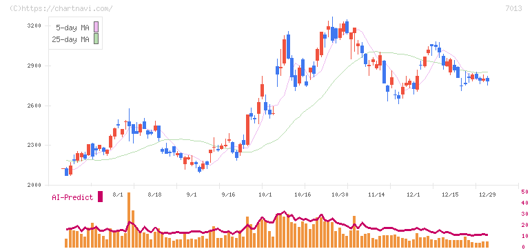 ＩＨＩ(7013)の日足チャート