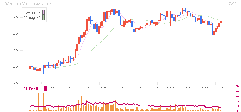 スプリックス(7030)の日足チャート