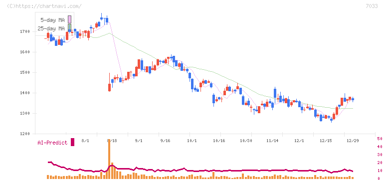 マネジメントソリューションズ(7033)の日足チャート