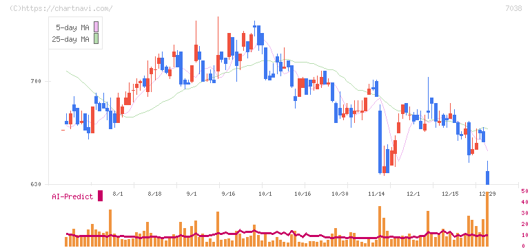 フロンティア・マネジメント(7038)の日足チャート