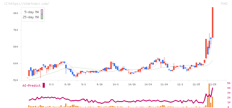 アクセスグループ・ホールディングス(7042)の日足チャート