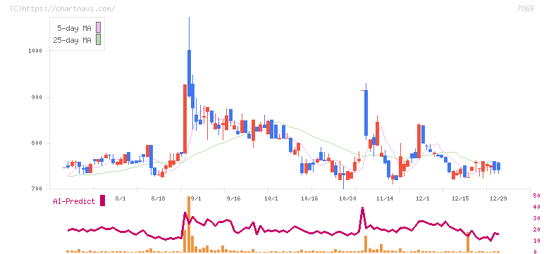 サイバー・バズ(7069)の日足チャート