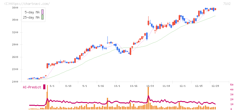 日本車輌製造(7102)の日足チャート