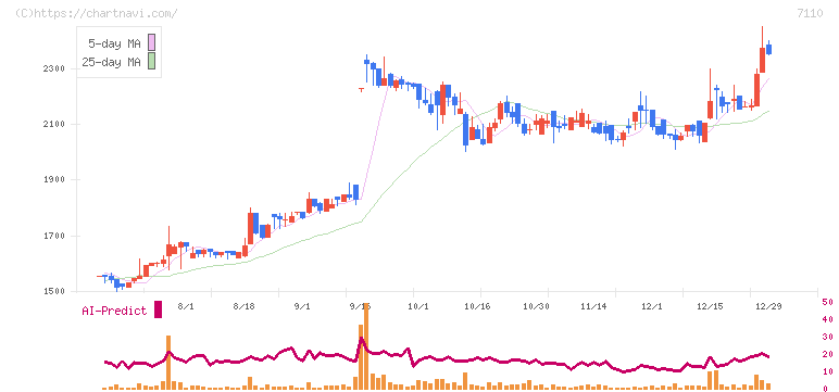 クラシコム(7110)の日足チャート