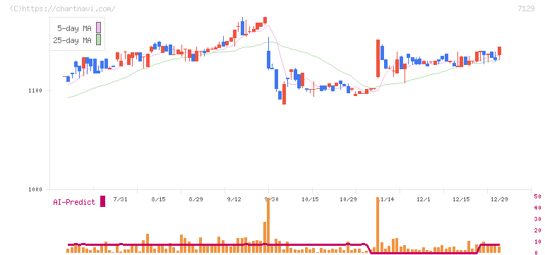 ミアヘルサホールディングス(7129)の日足チャート