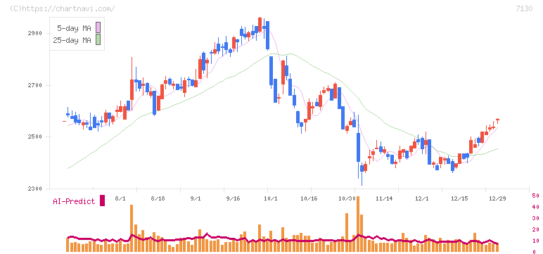 ヤマエグループホールディングス(7130)の日足チャート