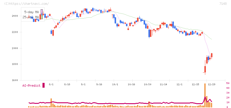 ＦＰＧ(7148)の日足チャート