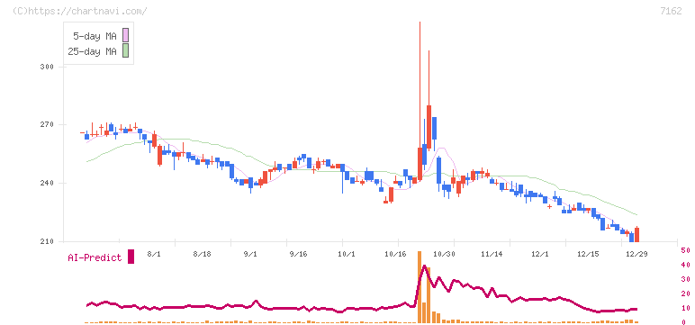アストマックス(7162)の日足チャート