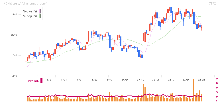 ジャパンインベストメントアドバイザー(7172)の日足チャート