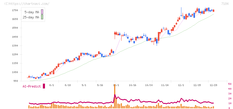 富山第一銀行(7184)の日足チャート