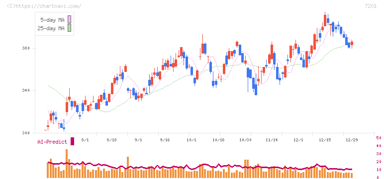 日産自動車(7201)の日足チャート