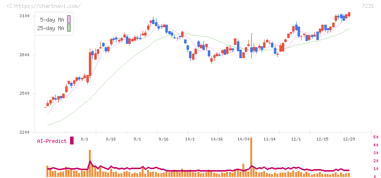 トピー工業(7231)の日足チャート