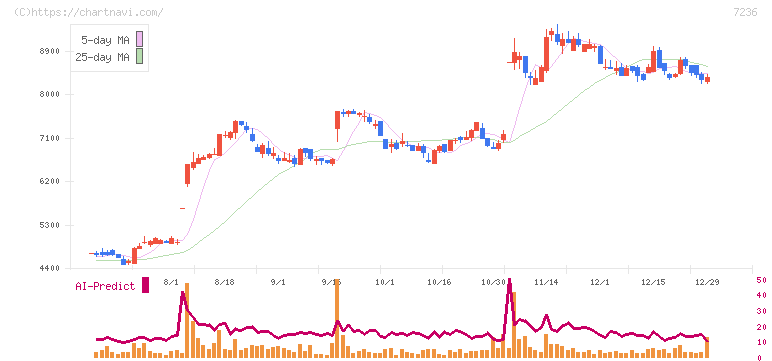 ティラド(7236)の日足チャート