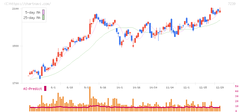 タチエス(7239)の日足チャート