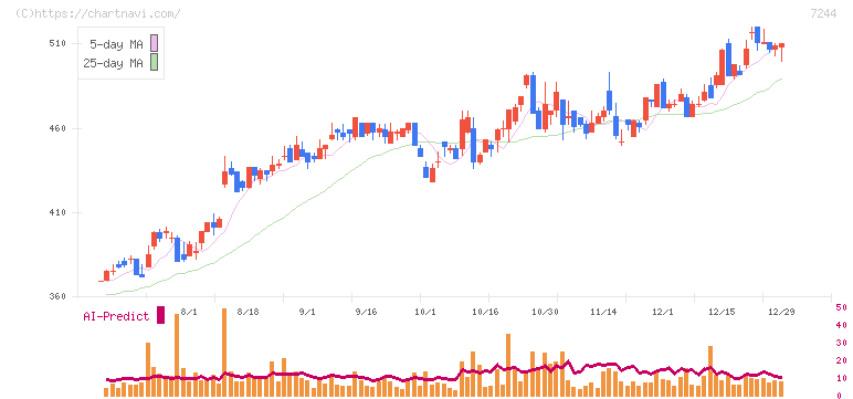 市光工業(7244)の日足チャート