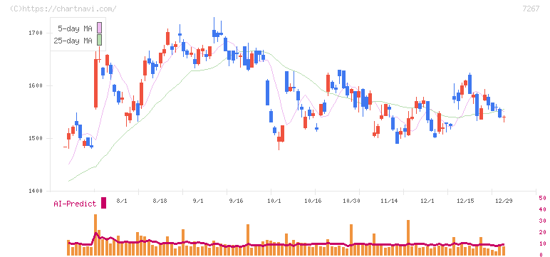 ホンダ(7267)の日足チャート