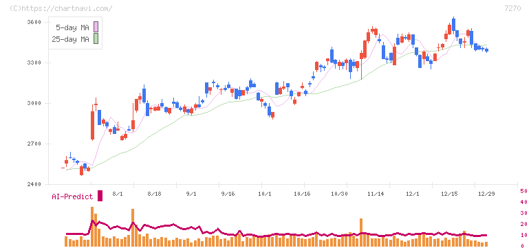 ＳＵＢＡＲＵ(7270)の日足チャート