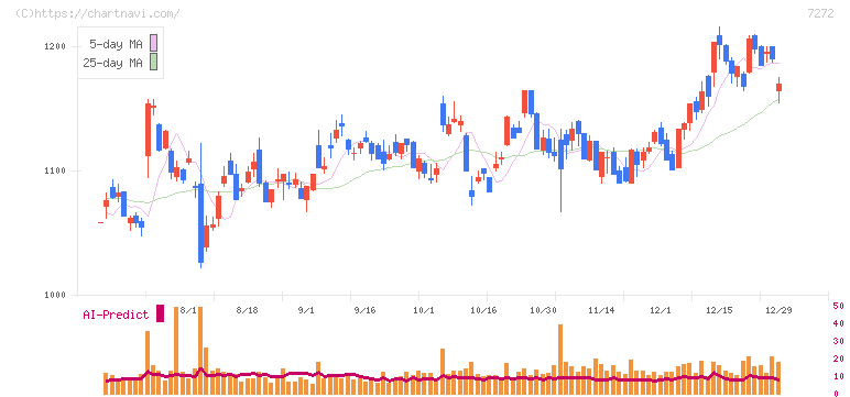 ヤマハ発動機(7272)の日足チャート