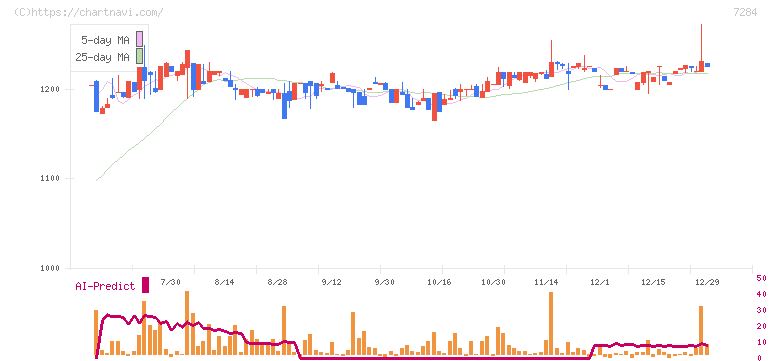 盟和産業(7284)の日足チャート