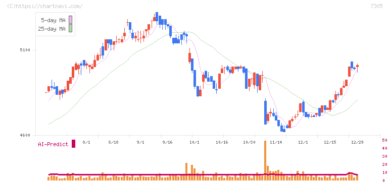 新家工業(7305)の日足チャート