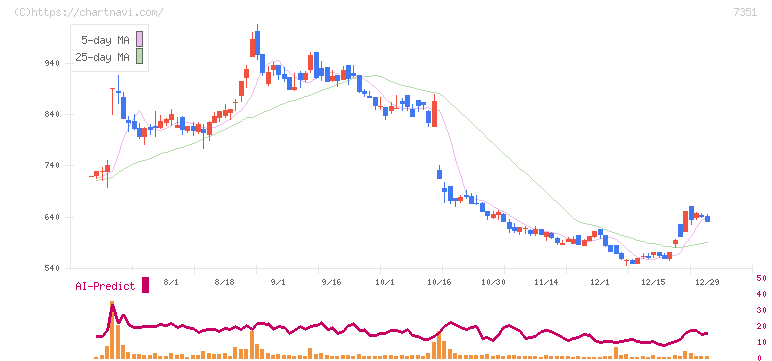 グッドパッチ(7351)の日足チャート