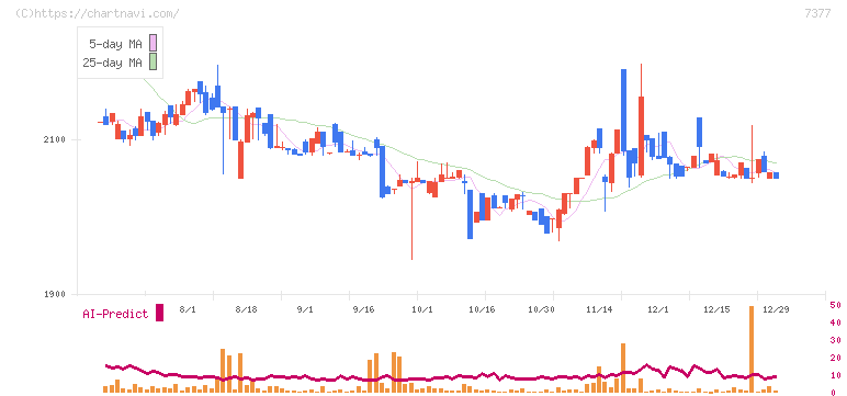 ＤＮホールディングス(7377)の日足チャート