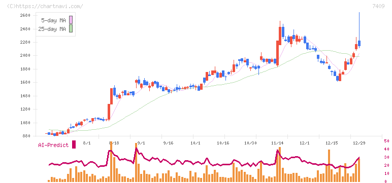 ＡｅｒｏＥｄｇｅ(7409)の日足チャート