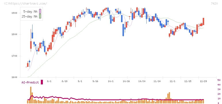 佐鳥電機(7420)の日足チャート