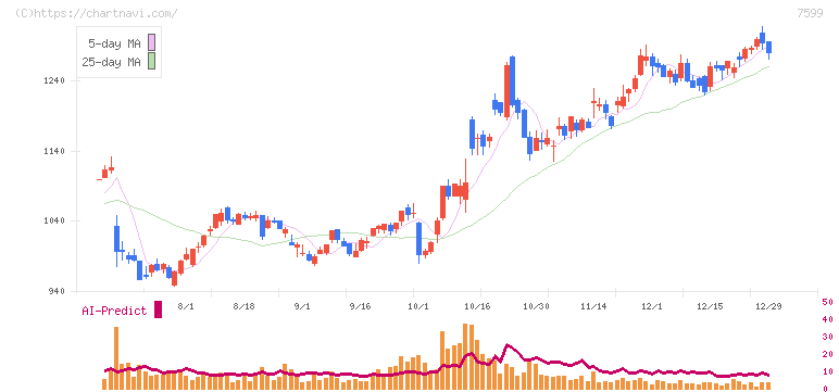 ＩＤＯＭ(7599)の日足チャート
