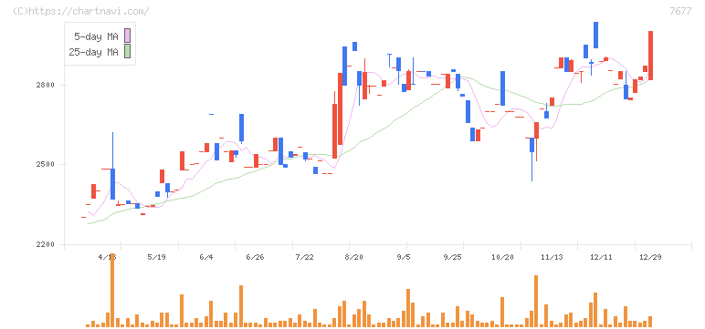 ヤシマキザイ(7677)の日足チャート