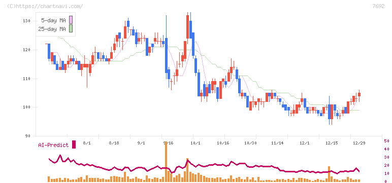 アースインフィニティ(7692)の日足チャート