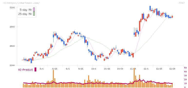 朝日インテック(7747)の日足チャート