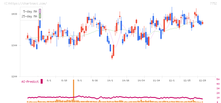リコー(7752)の日足チャート