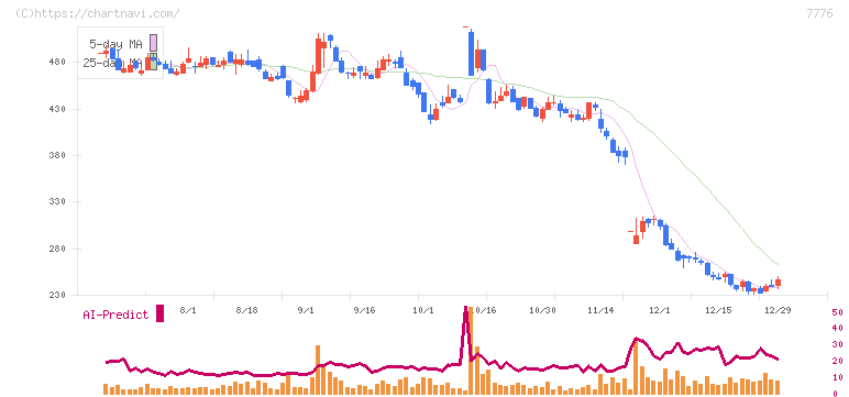 セルシード(7776)の日足チャート