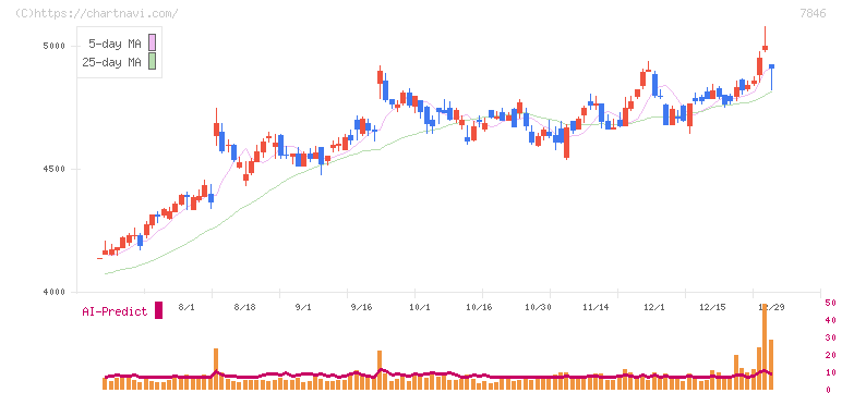 パイロットコーポレーション(7846)の日足チャート
